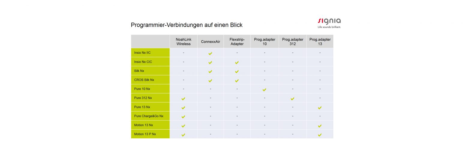 Um Ihre tägliche Arbeit zu erleichtern, haben wir die Programmierverbindungen aller Nx-Hörsysteme auf einen Blick zusammengefasst.