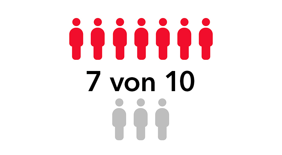 7 von 10 Akustiker, die TeleCare nutzen, sind sich einig, dass TeleCare die Patientenzufriedenheit erhöht.**